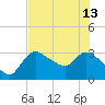 Lostmans River entrance tide chart for Thursday, June 13, 2024