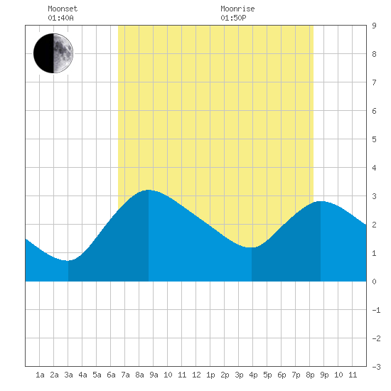 Lostmans River entrance tide chart for Friday, June 14, 2024
