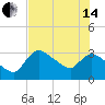 Lostmans River entrance tide chart for Friday, June 14, 2024