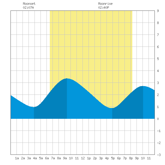 Lostmans River entrance tide chart for Saturday, June 15, 2024