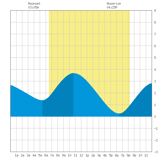 Lostmans River entrance tide chart for Monday, June 17, 2024