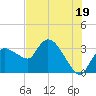 Lostmans River entrance tide chart for Wednesday, June 19, 2024