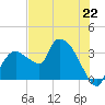 Lostmans River entrance tide chart for Saturday, June 22, 2024