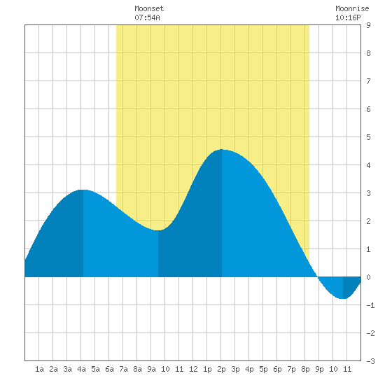 Lostmans River entrance tide chart for Sunday, June 23, 2024
