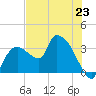 Lostmans River entrance tide chart for Sunday, June 23, 2024