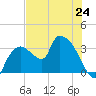 Lostmans River entrance tide chart for Monday, June 24, 2024
