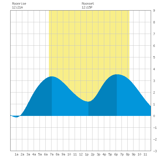 Lostmans River entrance tide chart for Thursday, June 27, 2024