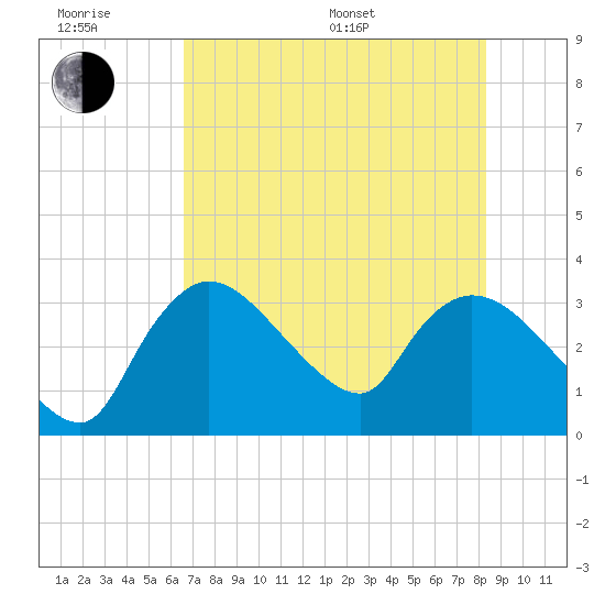 Lostmans River entrance tide chart for Friday, June 28, 2024