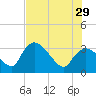 Lostmans River entrance tide chart for Saturday, June 29, 2024