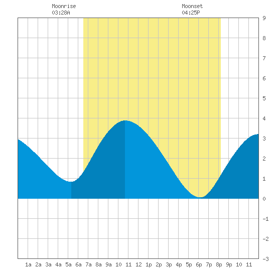 Lostmans River entrance tide chart for Sunday, June 2, 2024