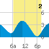 Lostmans River entrance tide chart for Sunday, June 2, 2024