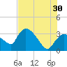 Lostmans River entrance tide chart for Sunday, June 30, 2024