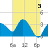 Lostmans River entrance tide chart for Monday, June 3, 2024
