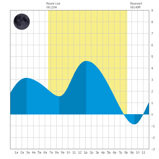Lostmans River entrance tide chart for Thursday, June 6, 2024