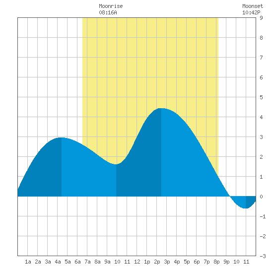 Lostmans River entrance tide chart for Saturday, June 8, 2024