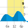Lostmans River entrance tide chart for Sunday, June 9, 2024