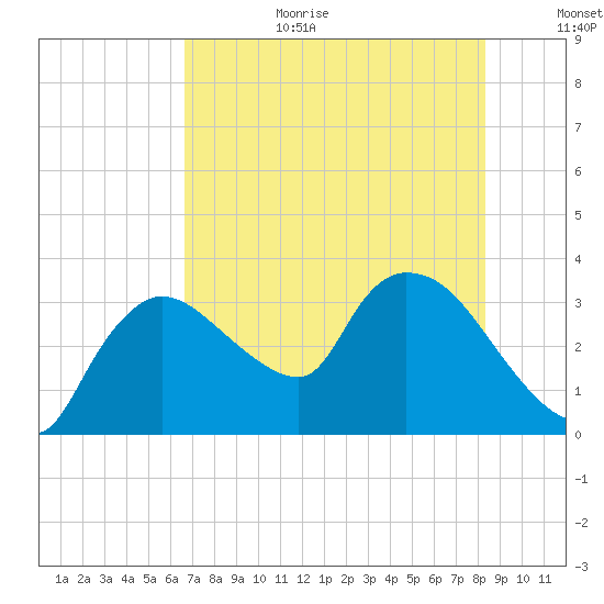 Lostmans River entrance tide chart for Wednesday, July 10, 2024