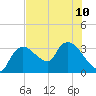 Lostmans River entrance tide chart for Wednesday, July 10, 2024