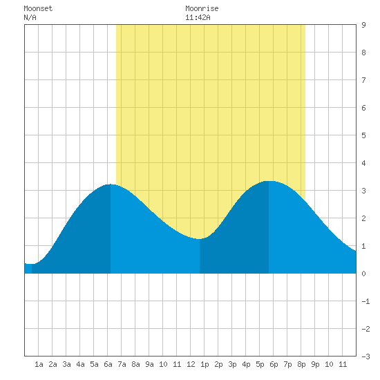 Lostmans River entrance tide chart for Thursday, July 11, 2024