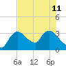 Lostmans River entrance tide chart for Thursday, July 11, 2024