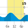 Lostmans River entrance tide chart for Monday, July 15, 2024
