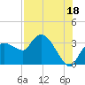 Lostmans River entrance tide chart for Thursday, July 18, 2024