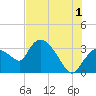 Lostmans River entrance tide chart for Monday, July 1, 2024