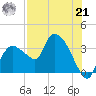 Lostmans River entrance tide chart for Sunday, July 21, 2024