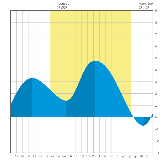 Lostmans River entrance tide chart for Monday, July 22, 2024