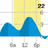 Lostmans River entrance tide chart for Monday, July 22, 2024