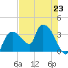 Lostmans River entrance tide chart for Tuesday, July 23, 2024