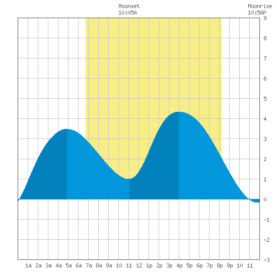 Lostmans River entrance tide chart for Wednesday, July 24, 2024