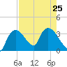 Lostmans River entrance tide chart for Thursday, July 25, 2024