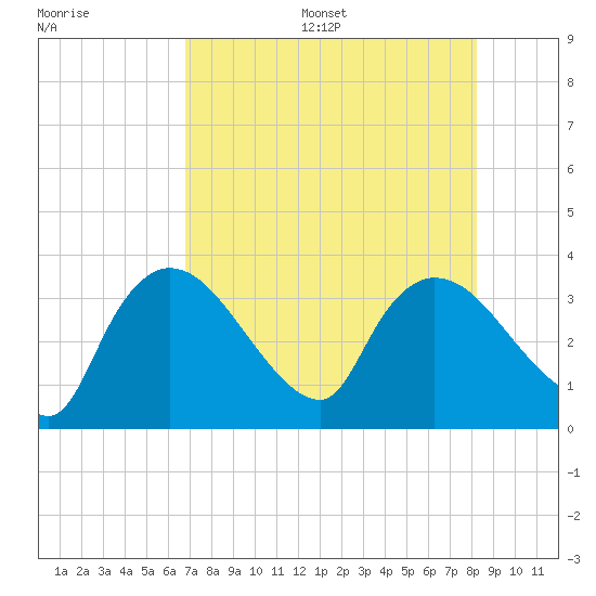 Lostmans River entrance tide chart for Friday, July 26, 2024