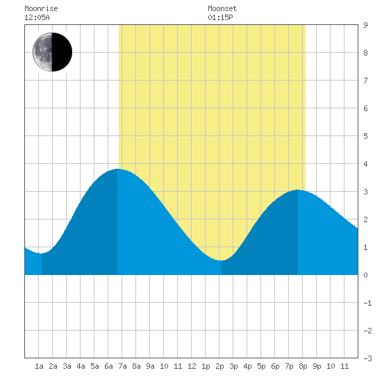 Lostmans River entrance tide chart for Saturday, July 27, 2024