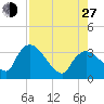 Lostmans River entrance tide chart for Saturday, July 27, 2024