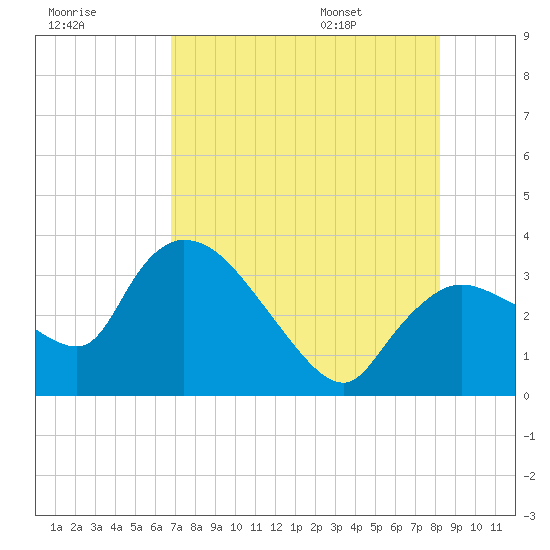Lostmans River entrance tide chart for Sunday, July 28, 2024