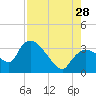 Lostmans River entrance tide chart for Sunday, July 28, 2024