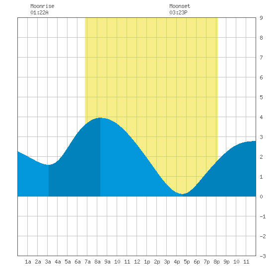 Lostmans River entrance tide chart for Monday, July 29, 2024