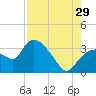 Lostmans River entrance tide chart for Monday, July 29, 2024