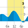 Lostmans River entrance tide chart for Wednesday, July 3, 2024