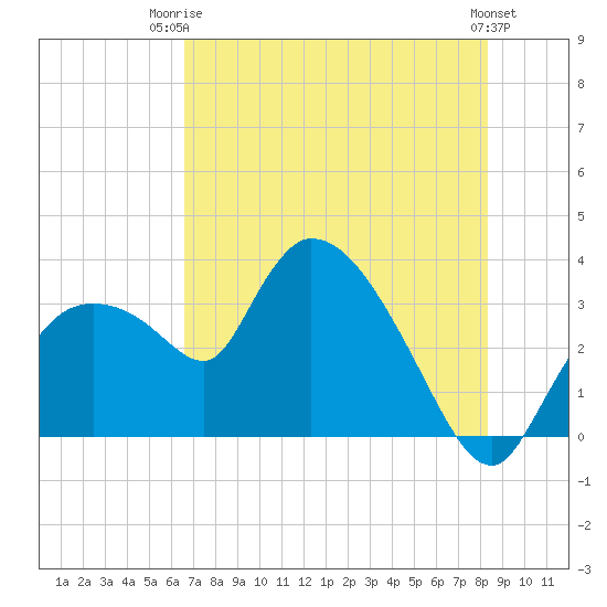Lostmans River entrance tide chart for Thursday, July 4, 2024