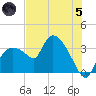 Lostmans River entrance tide chart for Friday, July 5, 2024