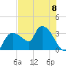 Lostmans River entrance tide chart for Monday, July 8, 2024