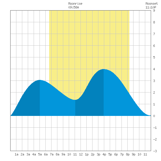 Lostmans River entrance tide chart for Tuesday, July 9, 2024
