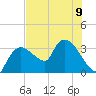 Lostmans River entrance tide chart for Tuesday, July 9, 2024
