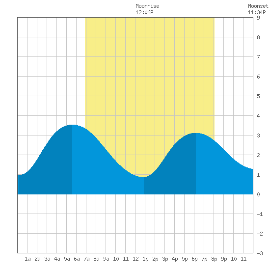 Lostmans River entrance tide chart for Saturday, August 10, 2024