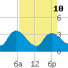 Lostmans River entrance tide chart for Saturday, August 10, 2024