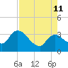 Lostmans River entrance tide chart for Sunday, August 11, 2024