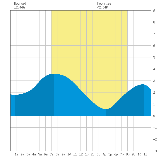 Lostmans River entrance tide chart for Tuesday, August 13, 2024